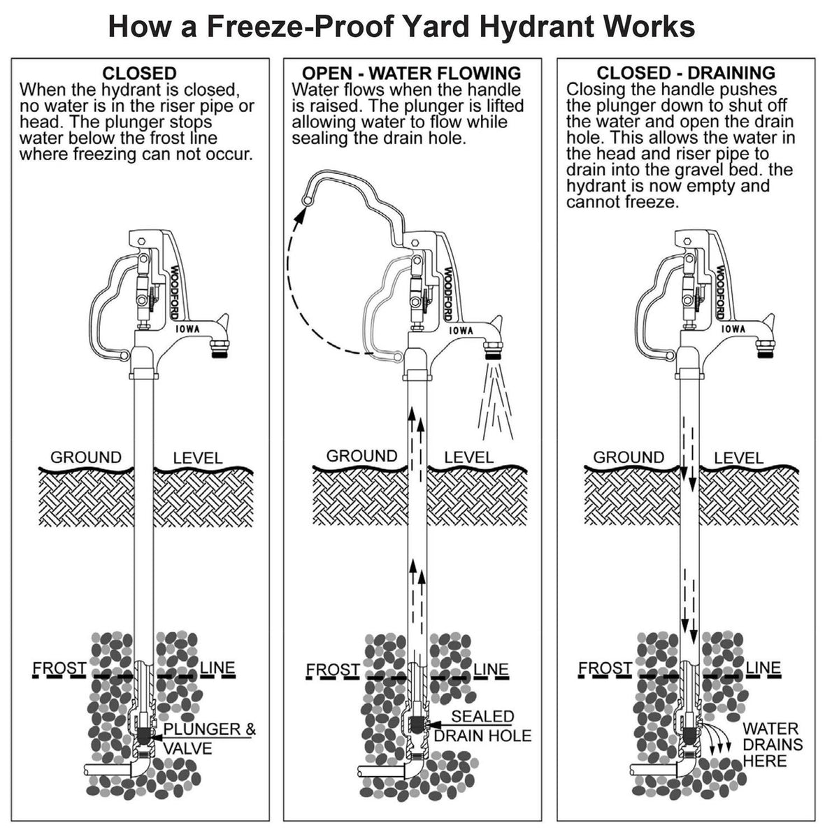 Freezeless Yard Hydrant R43171