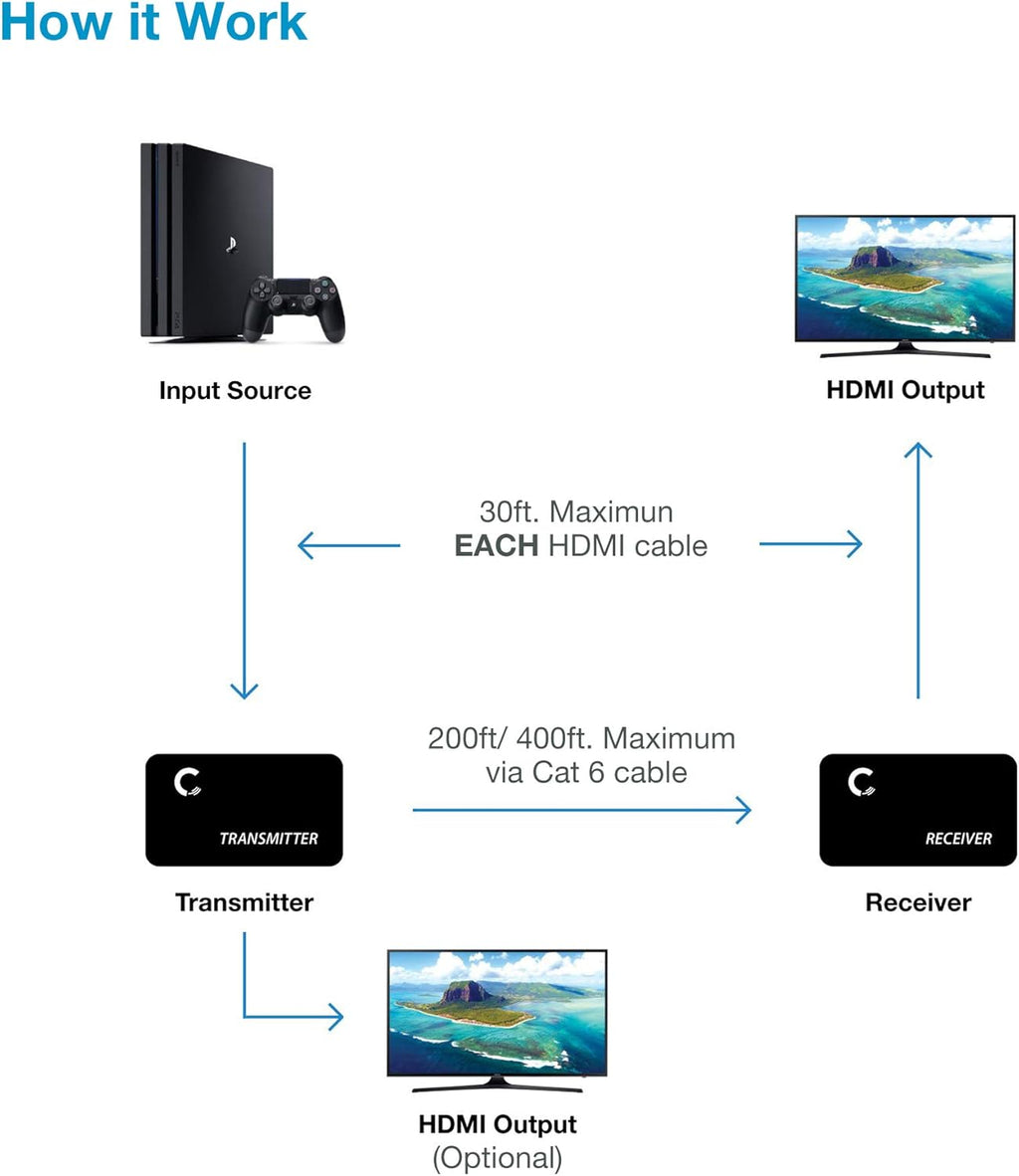 4K@60HZ HDMI 2.0 Extender Over Cat5e / Cat6 / Cat7 Ethernet Cable Up to 200ft L261170