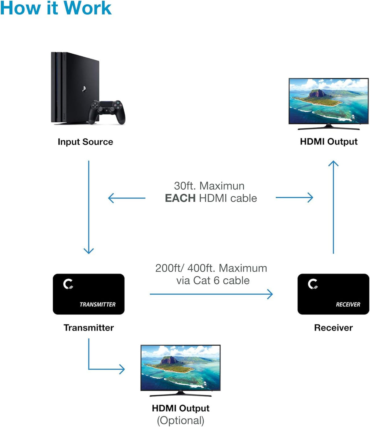 4K@60HZ HDMI 2.0 Extender Over Cat5e / Cat6 / Cat7 Ethernet Cable Up to 200ft L261170